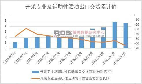 2020年中国开采专业及辅助性活动出口交货值月度统计表图表