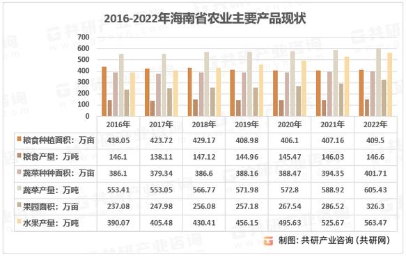 2016-2022年海南省农业主要产品现状据海南省统计局数据显示,2022年